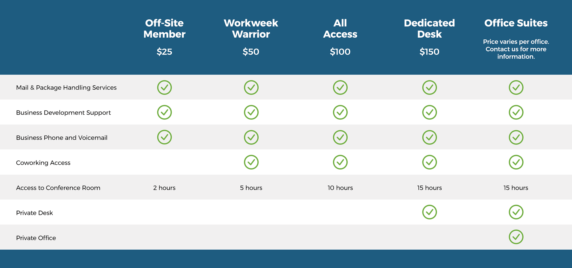 Chart showing comparison of Gig East membership packages